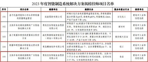 青島高新區(qū)四項(xiàng)目入選國(guó)家級(jí)“揭榜掛帥”名單，引領(lǐng)智能制造信息系統(tǒng)集成新篇章